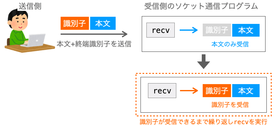 識別子を送信することで、受信側がデータの終端を把握できるようにする様子