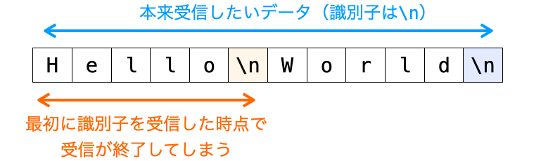 終端を示す識別子がデータの途中に存在すると、そこで受信が途切れてしまうことを示す図