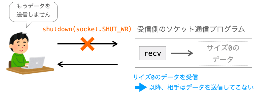 サイズ0のデータを受信することで相手が以降データを送信してこないことが判断できる様子