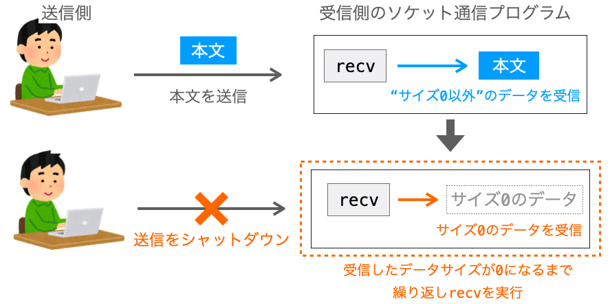 送信に対するシャットダウンを行うことで、受信側がデータがこれ以上送信されてこないことを把握できるようにする様子