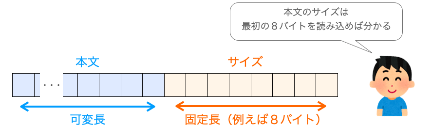 サイズを示すデータの長さを固定長にすることで受信側がサイズを知るために読み込むべきデータの位置が分かる様子