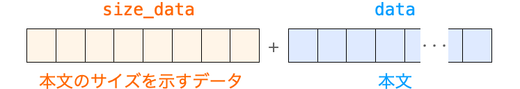 size_dataとdataを結合する様子