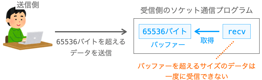 バッファーサイズを超えるサイズのデータが送信されてきた時も受信データが途切れてしまうことを説明する図