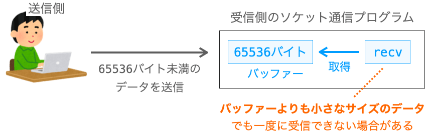 バッファーサイズよりも小さなデータが送信された場合も受信が途切れる場合があることを説明する図