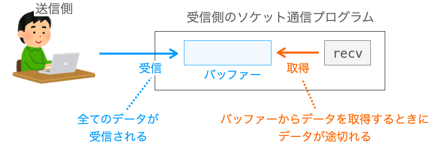 厳密にデータが途切れる現象を説明する図