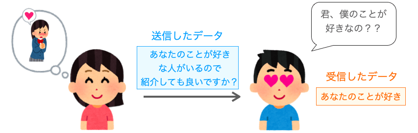 受信したデータが途切れることで送信側と受信側とで意思疎通がうまくできない様子