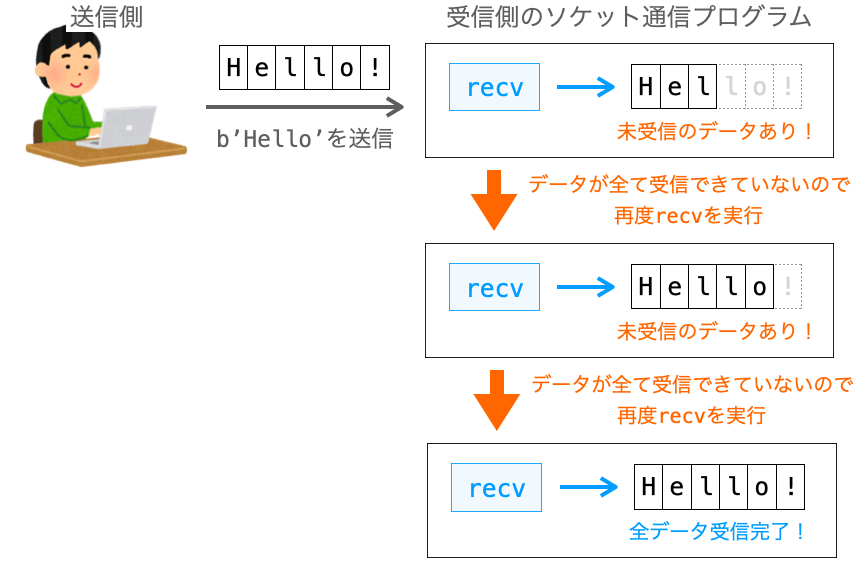 未受信のデータがある間recvを繰り返し実行する様子