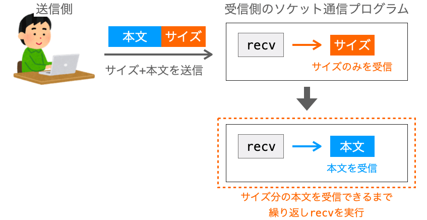 サイズを本文の前に付加することで、本文のサイズを受信側に知らせる様子