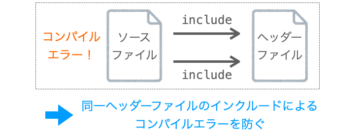 インクルードガードの役割・効果を示す図