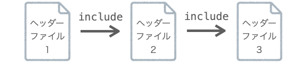 ヘッダーファイルが他のヘッダーファイルをインクルードする様子