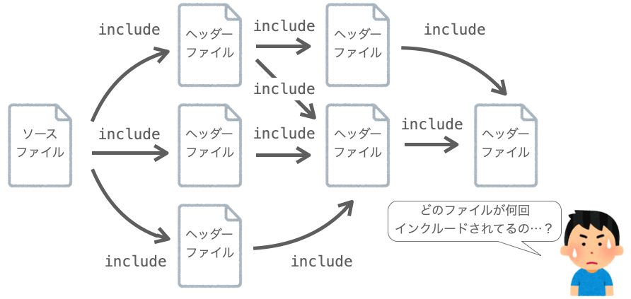 間接的に同じヘッダーファイルが複数回インクルードされる様子