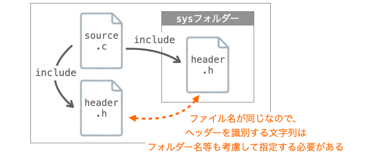 同じファイル名のヘッダー名が存在する場合に、ヘッダーを識別する文字列の指定に注意が必要であることを示す図