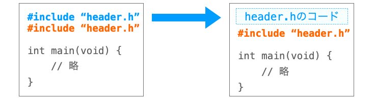 インクルードガードの作用に関する説明図１