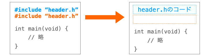 インクルードガードの作用に関する説明図２