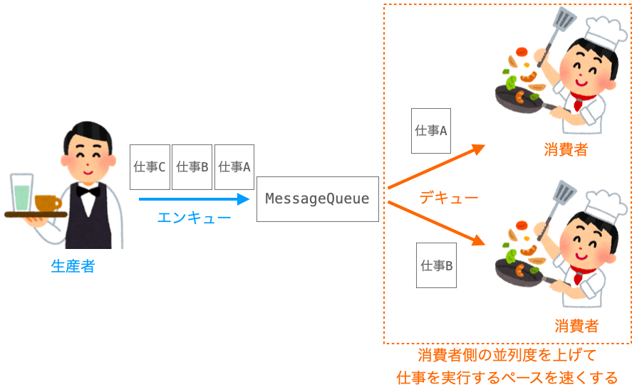 消費者側の並列度を上げて消費者の仕事を実行するペースを向上させる様子