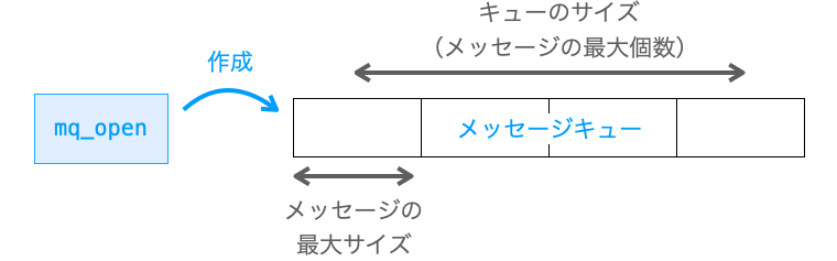 メッセージキューの作成の説明図