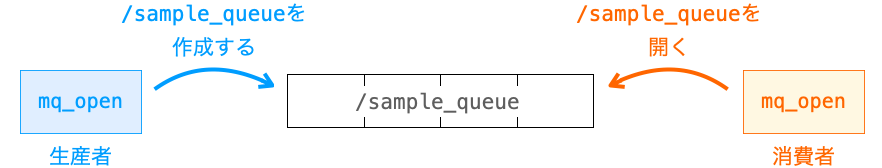 メッセージキューを開く・作成する際に同じ名前を指定する必要があることを示す図