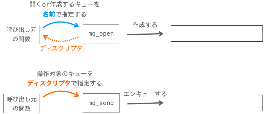 名前とディスクリプタの役割の違いを示す図