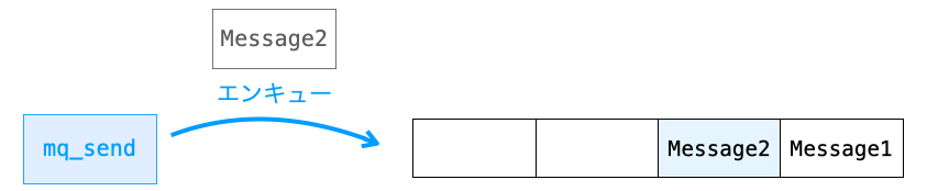 メッセージキューにおけるメッセージの送信の説明図
