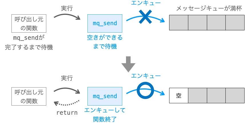 メッセージキューが満杯の時のエンキューの動作の説明図