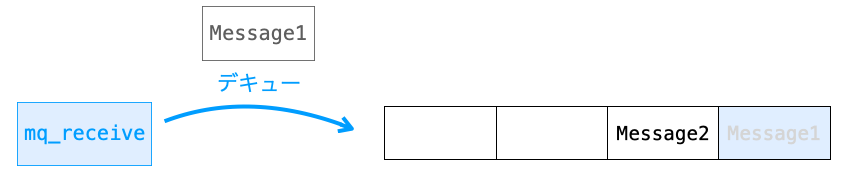 メッセージキューにおけるメッセージの受信の説明図