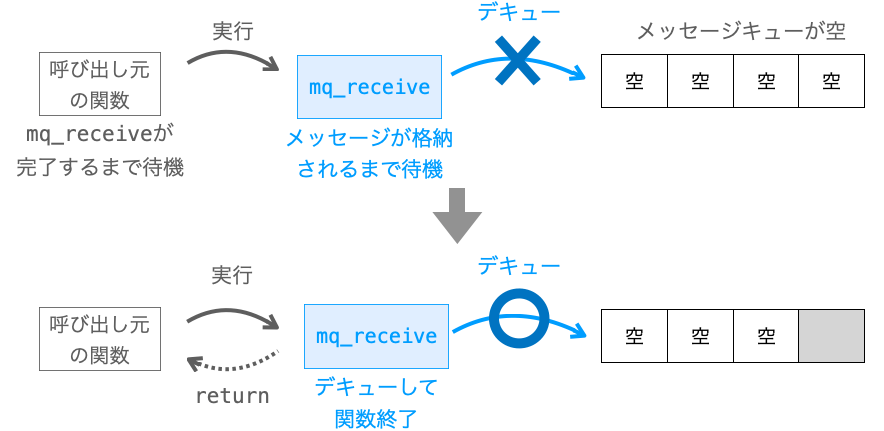 メッセージキューが空の時のデキューの動作の説明図