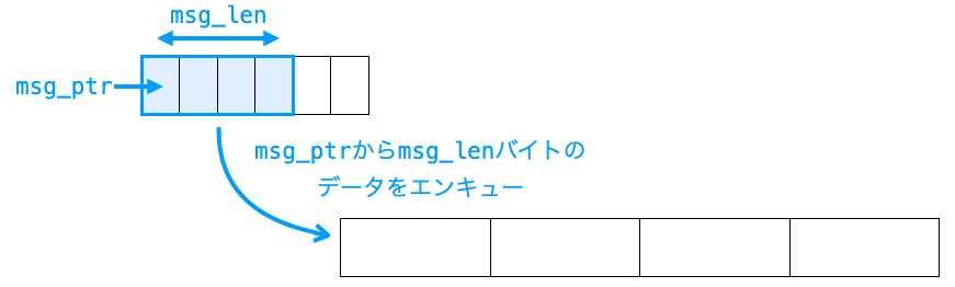 mq_sendで送信されるデータのアドレスとサイズを説明する図