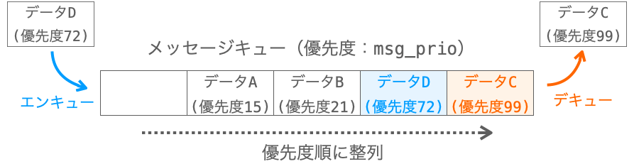 mq_send関数におけるmsg_prio引数の意味合いを説明する図