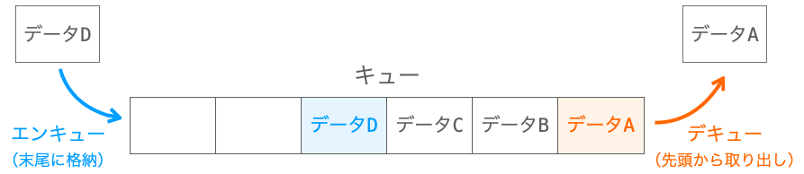 キューの説明図