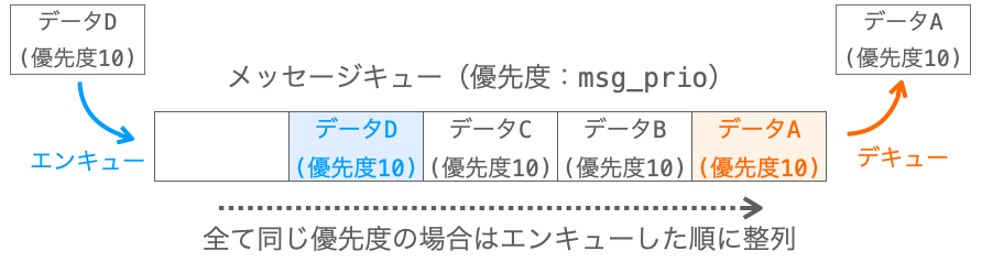 mq_send関数でエンキューした順にメッセージをソートするための方法を説明する図