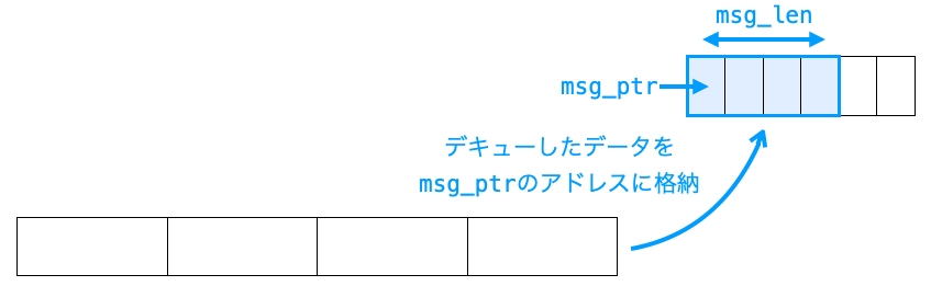 mq_receiveでデキューしたデータがmsg_ptrの指すバッファーに格納されることを示す図