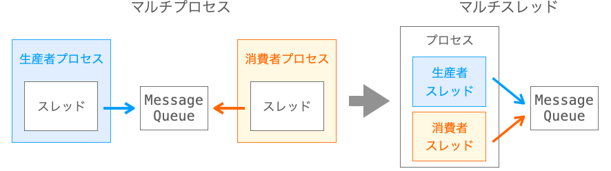 マルチプロセスとマルチスレッドの違いを説明する図