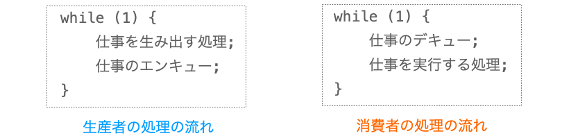 生産者と消費者の処理の流れをコードで示した図