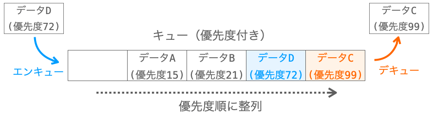 優先度付きのキューの説明図