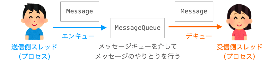 メッセージキューの説明図