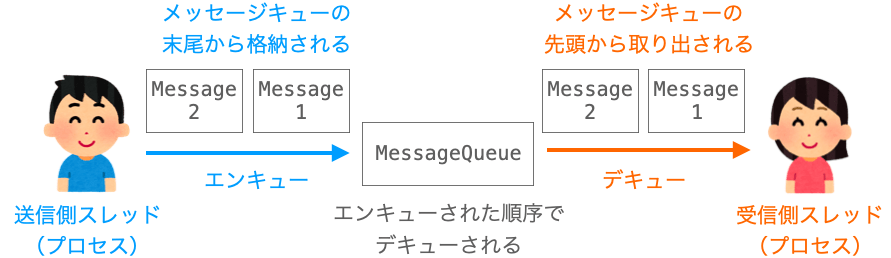 メッセージキューがFIFOになっていることを示す図