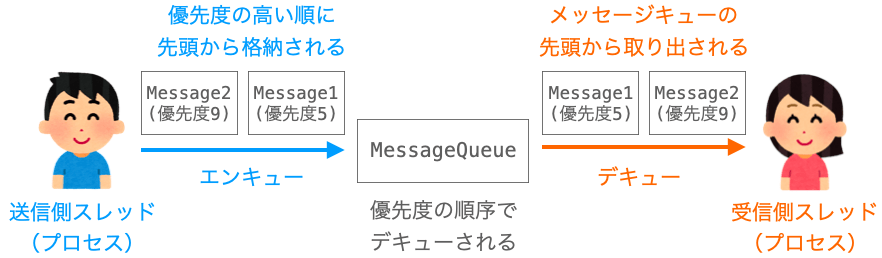 メッセージキューが優先度付きFIFOにも対応していることを示す図