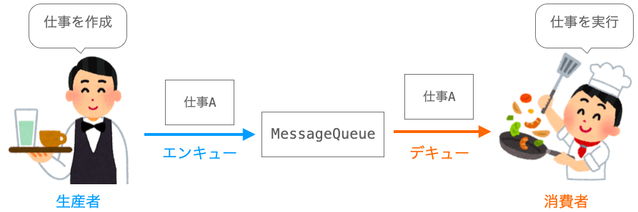 生産者・消費者モデルをメッセージキューを利用して実現する様子