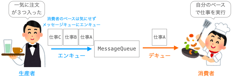 メッセージキューがバッファーとなるので相手のペースを気にせずに生産者と仕事が動作して問題ないことを示す図