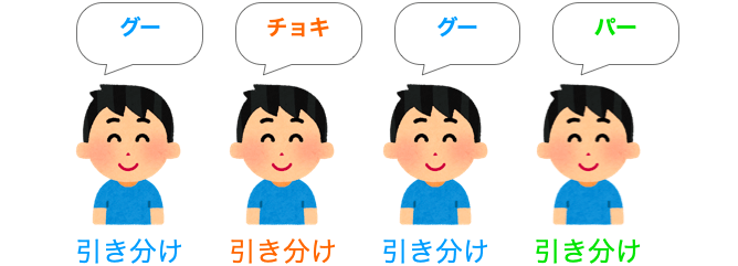 じゃんけんの結果が引き分けとなる条件を説明する図２