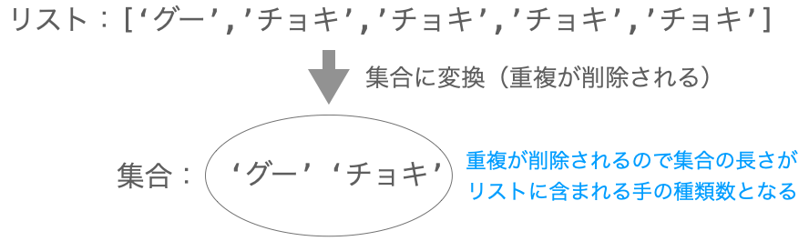 リストを集合に変換した結果の長さがプレイヤーの出した手の種類数となることを示す図