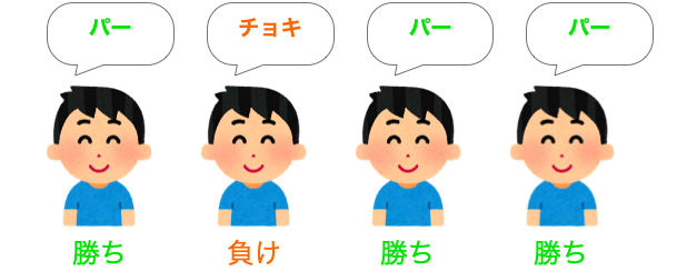 グーがいない場合にチョキを出したプレイヤーが勝ちとなることを示す図