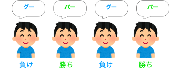 チョキがいない場合にパーを出したプレイヤーが勝ちとなることを示す図