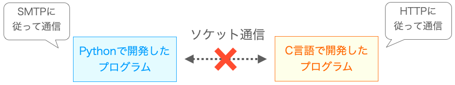 異なるプロトコルで動作すると通信がうまくいかない様子