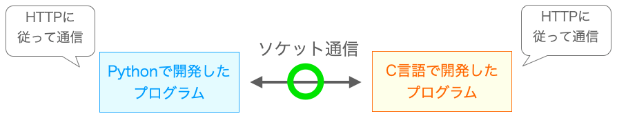 異なるプロトコルで動作すれば通信がうまくいく様子