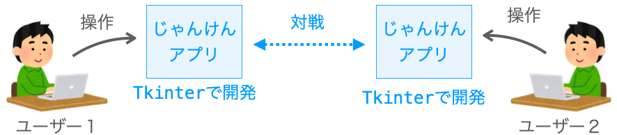 今回開発するアプリの概要図