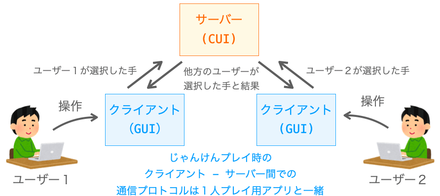 じゃんけんプレイ時のクライアント・サーバー間のデータの送受信の流れの説明図