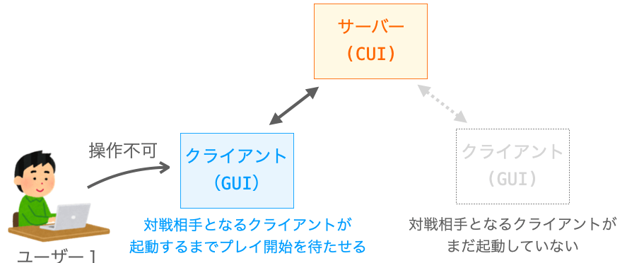 対戦相手となるクライアントが起動していない場合は、既に起動しているクライアント側を待たせる必要があることを示す図