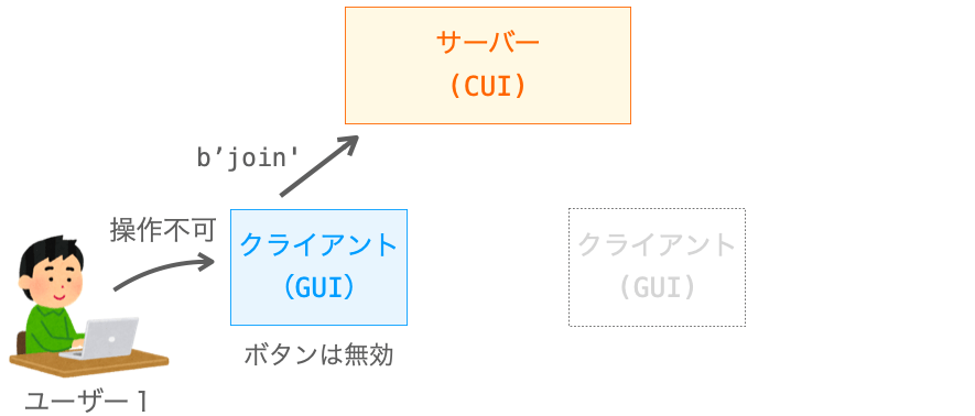 起動してサーバーと接続確立後にb'join'をサーバーへ送信してゲームへの参加を伝える様子