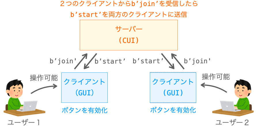 サーバーから準備が整ったことを示すb'start'を受信したらボタンを有効化したユーザーの操作を受け付けるようにする様子